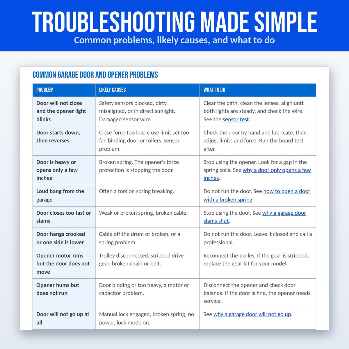 Troubleshooting Made Simple (page 38): Ebook troubleshooting table listing common garage door and opener problems, likely causes, and what to do