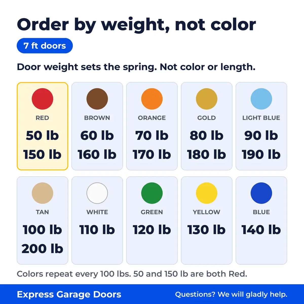 Extension spring guide for 7 ft doors. Order by door weight, not color. Colors repeat every 100 lbs, so 50 lb and 150 lb are both red.