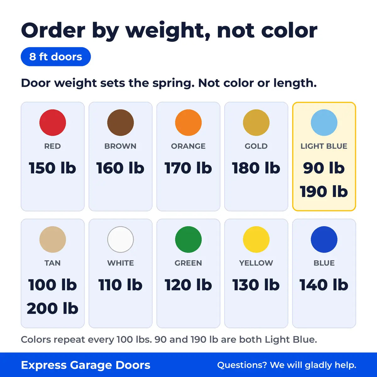 Extension spring guide for 8 ft doors, 90 to 200 lb. Order by door weight, not color. Colors repeat every 100 lbs, so 90 lb and 190 lb are both light blue.